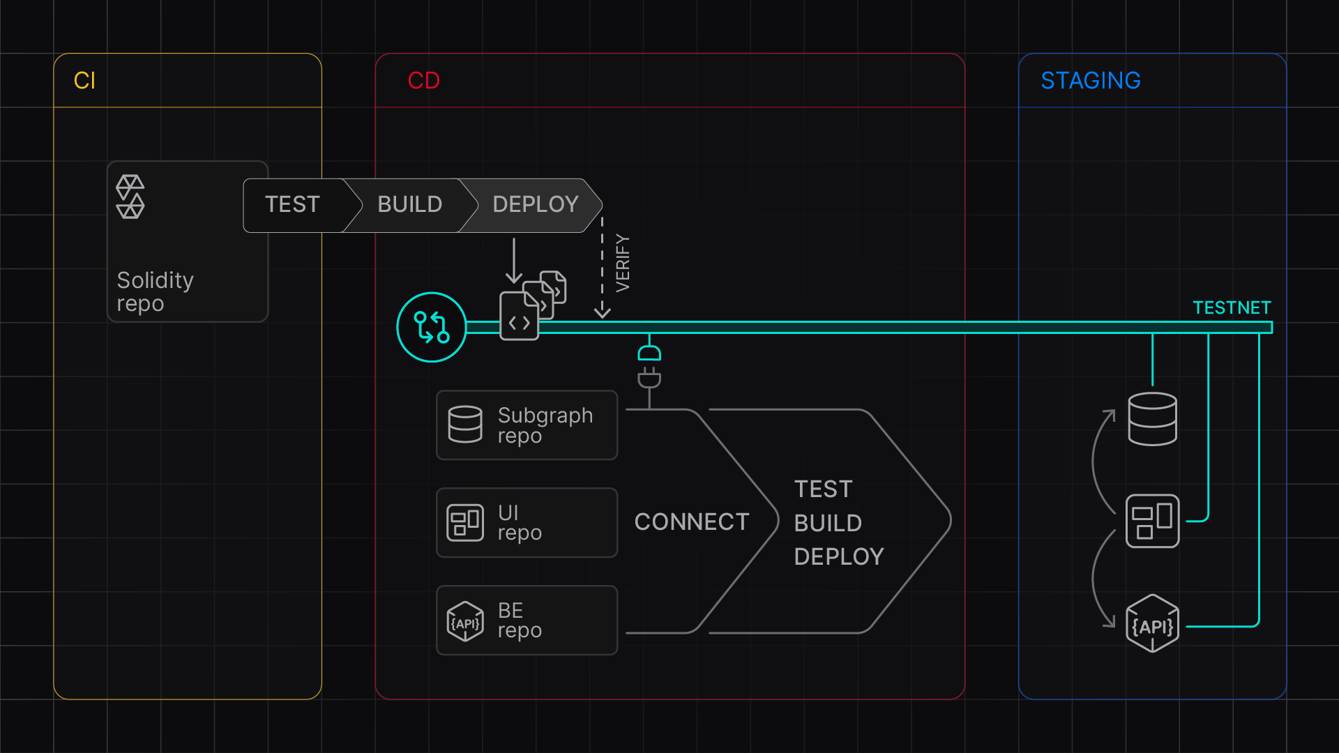 Continuous Integration workflow diagram showing how Virtual TestNets integrate with development, testing, and deployment processes